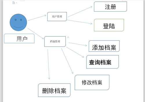 土地档案管理系统架构图,er图,用例图